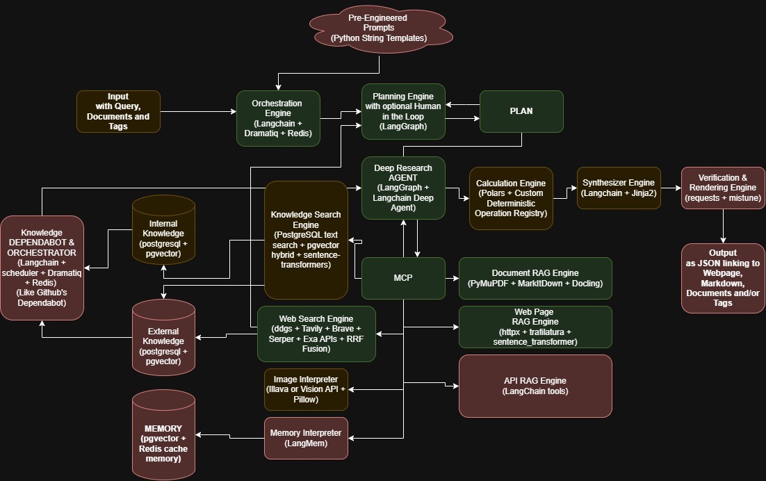 Full process flow of the Bicameral Deep Research Engine, showing the orchestration, planning, execution, calculation, and verification layers