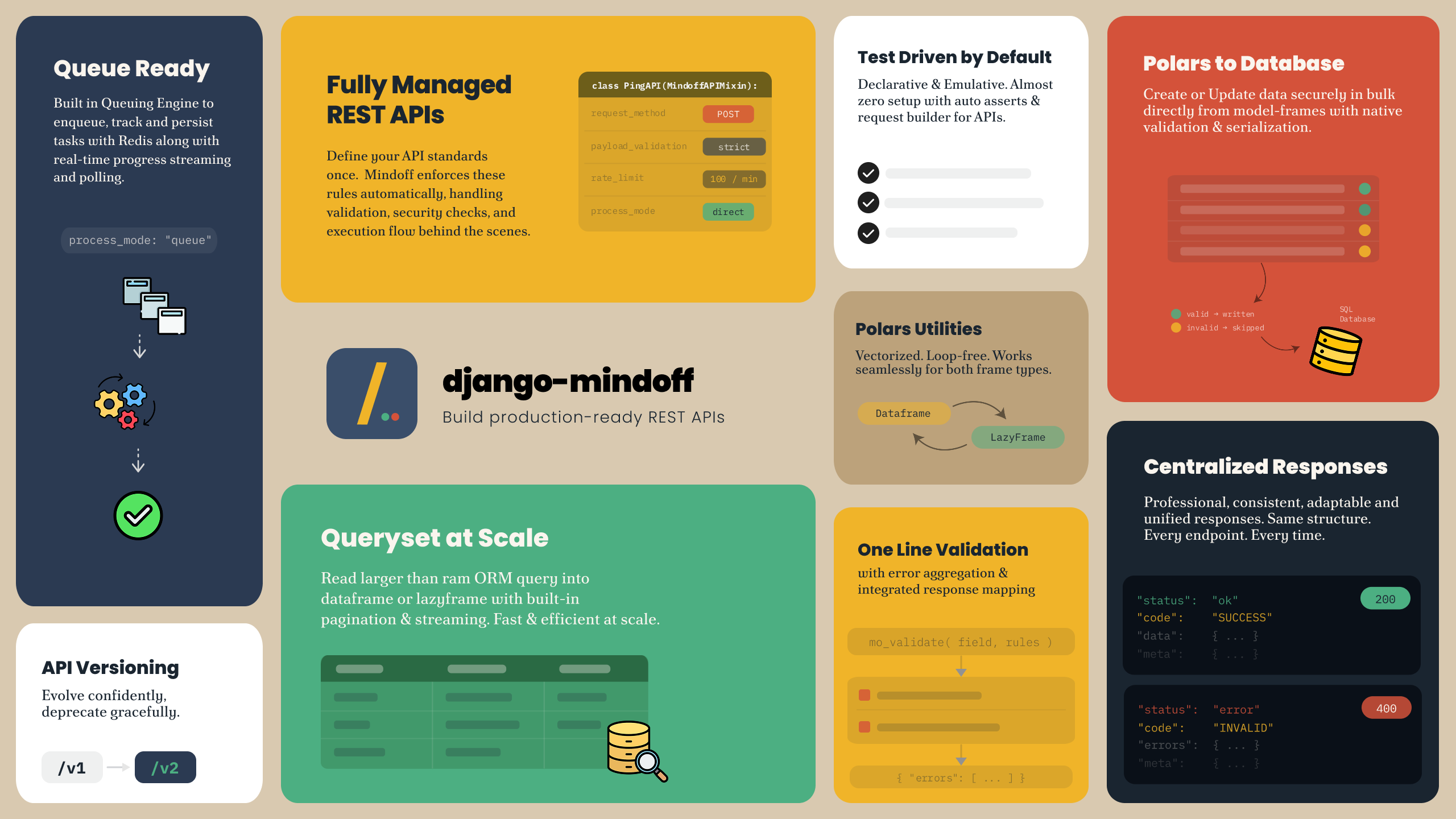 Django Mindoff feature overview showing the framework's major capabilities